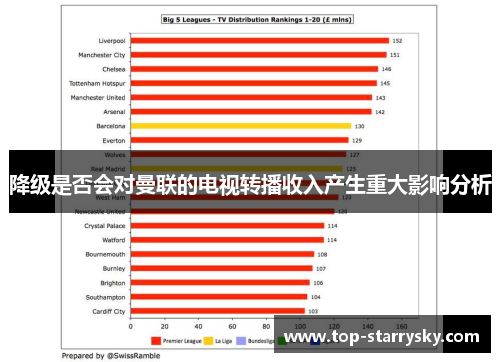 降级是否会对曼联的电视转播收入产生重大影响分析